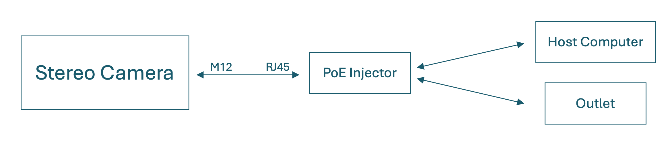 Stereo PoE Diagram